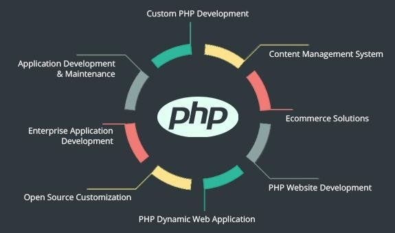 (KV: 390) Role of PHP in Web Development